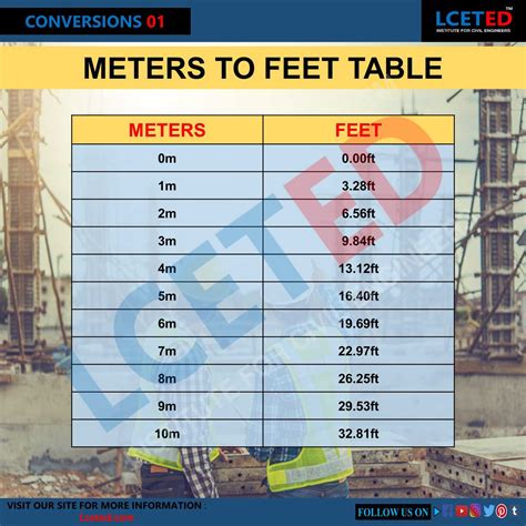 how long is 1m in feet